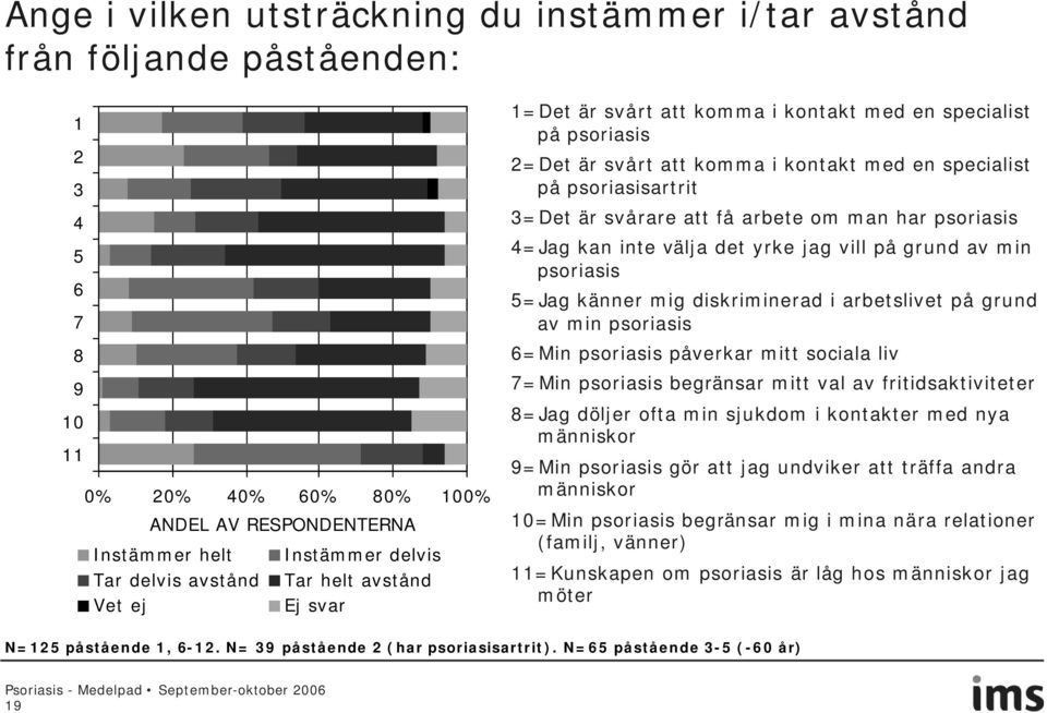 man har psoriasis 4=Jag kan inte välja det yrke jag vill på grund av min psoriasis 5=Jag känner mig diskriminerad i arbetslivet på grund av min psoriasis 6=Min psoriasis påverkar mitt sociala liv