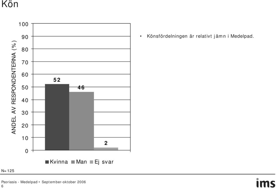 ANDEL AV RESPONDENTERNA (%) 80