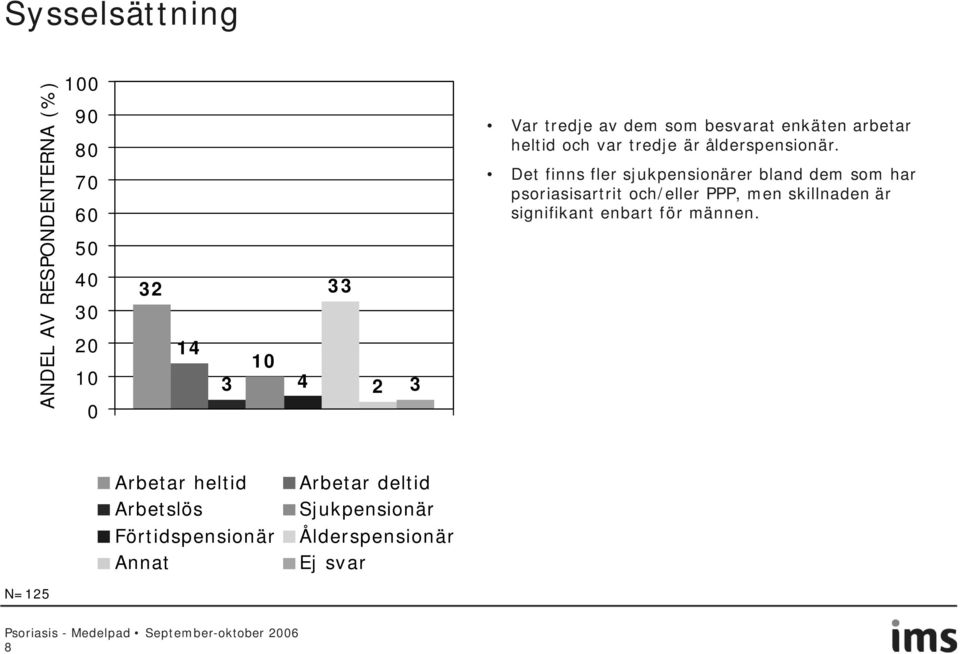 Det finns fler sjukpensionärer bland dem som har psoriasisartrit och/eller PPP, men skillnaden är