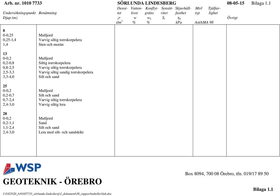 Mulljord 0,25-1,4 Varvig siltig torrskorpelera 1,4 Sten och morän 13 0-0,2 Mulljord 0,2-0,8 Siltig torrskorpelera 0,8-2,5 Varvig siltig torrskorpelera 2,5-3,3 Varvig siltig sandig torrskorpelera