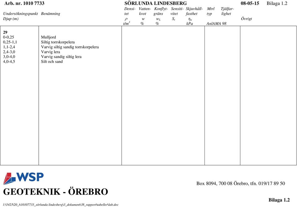 w L S t τ fu Övrigt t/m 3 % % kpa AnlAMA 98 29 0-0,25 Mulljord 0,25-1,1 Siltig torrskorpelera 1,1-2,4 Varvig siltig sandig torrskorpelera