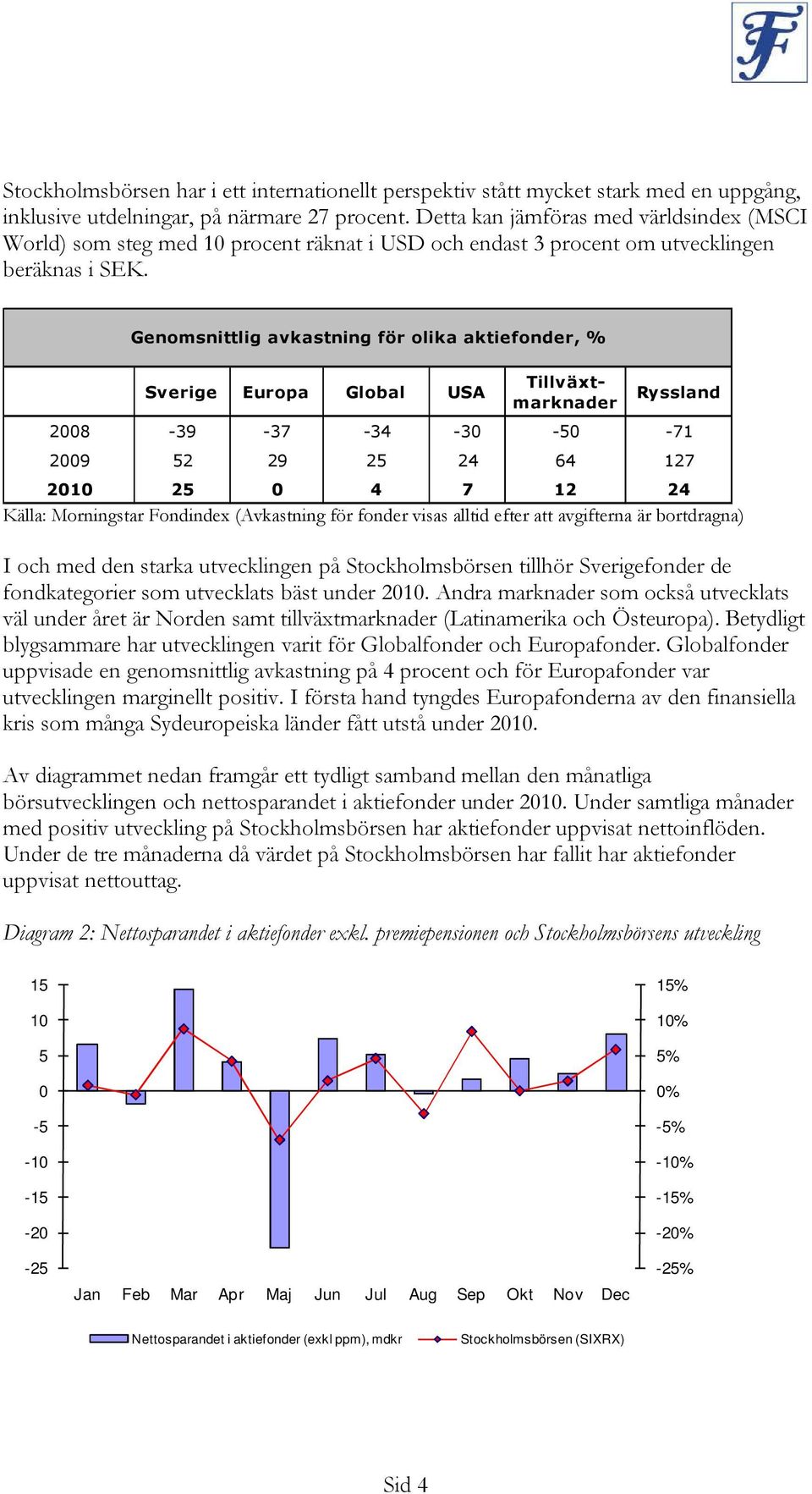 Genomsnittlig avkastning för olika aktiefonder, % Sverige Europa Global USA Tillväxtmarknader Ryssland 2008-39 -37-34 -30-50 -71 2009 52 29 25 24 64 127 2010 25 0 4 7 12 24 Källa: Morningstar