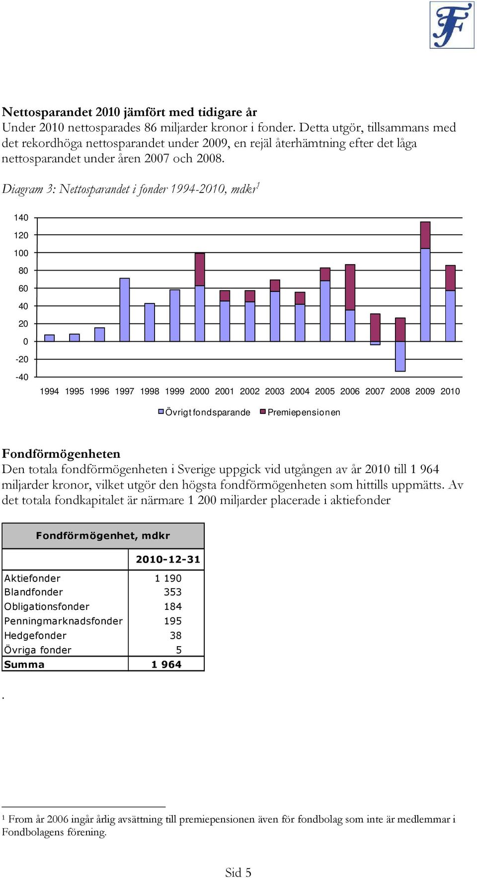 Diagram 3: Nettosparandet i fonder 1994-2010, mdkr 1 140 120 100 80 60 40 20 0-20 -40 1994 1995 1996 1997 1998 1999 2000 2001 2002 2003 2004 2005 2006 2007 2008 2009 2010 Övrigt fondsparande