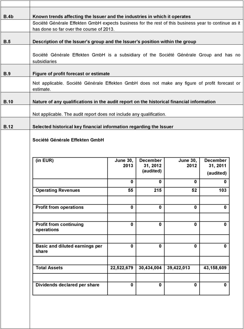 5 Description of the Issuer s group and the Issuer s position within the group Société Générale Effekten GmbH is a subsidiary of the Société Générale Group and has no subsidiaries B.