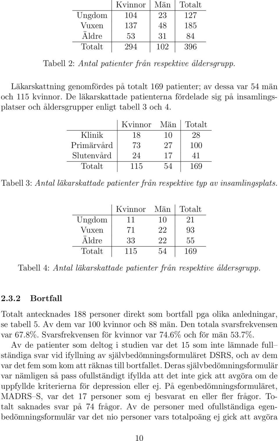 Kvinnor Män Totalt Klinik 18 10 28 Primärvård 73 27 100 Slutenvård 24 17 41 Totalt 115 54 169 Tabell 3: Antal läkarskattade patienter från respektive typ av insamlingsplats.