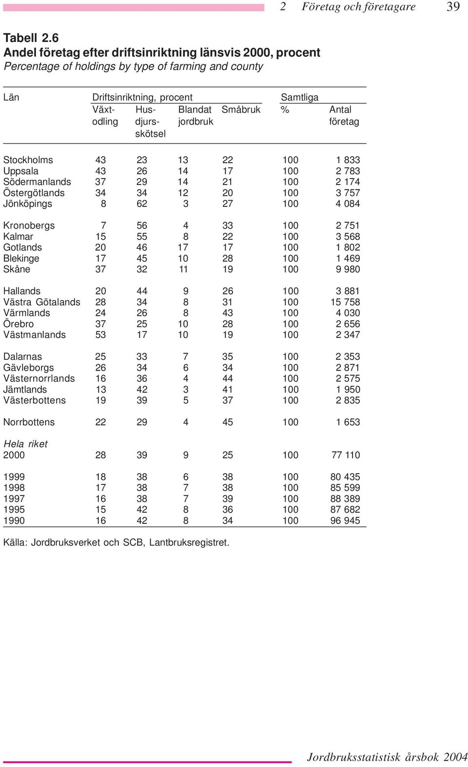 djurs- jordbruk företag skötsel Stockholms 43 23 13 22 100 1 833 Uppsala 43 26 14 17 100 2 783 Södermanlands 37 29 14 21 100 2 174 Östergötlands 34 34 12 20 100 3 757 Jönköpings 8 62 3 27 100 4 084