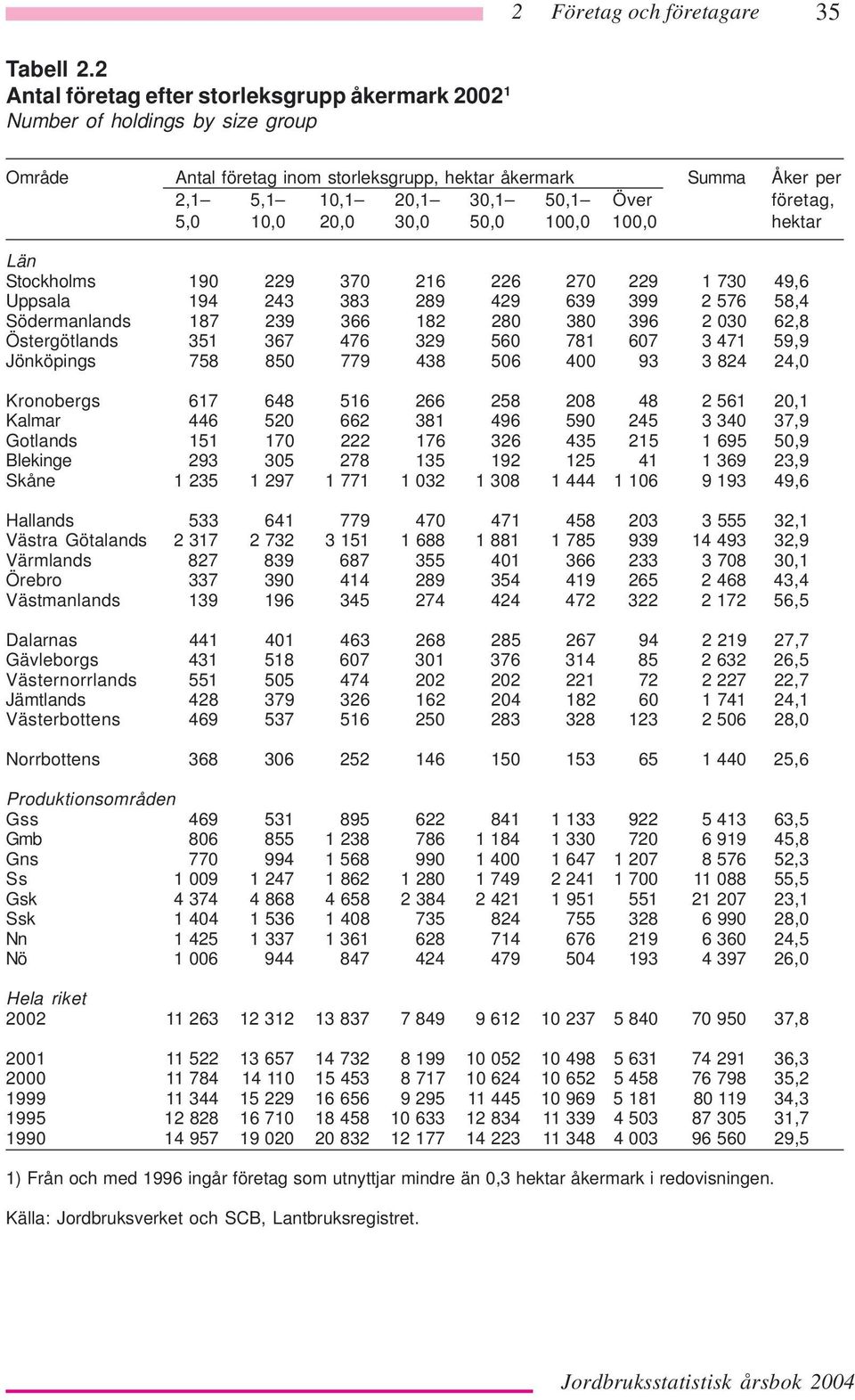 företag, 5,0 10,0 20,0 30,0 50,0 100,0 100,0 hektar Län Stockholms 190 229 370 216 226 270 229 1 730 49,6 Uppsala 194 243 383 289 429 639 399 2 576 58,4 Södermanlands 187 239 366 182 280 380 396 2