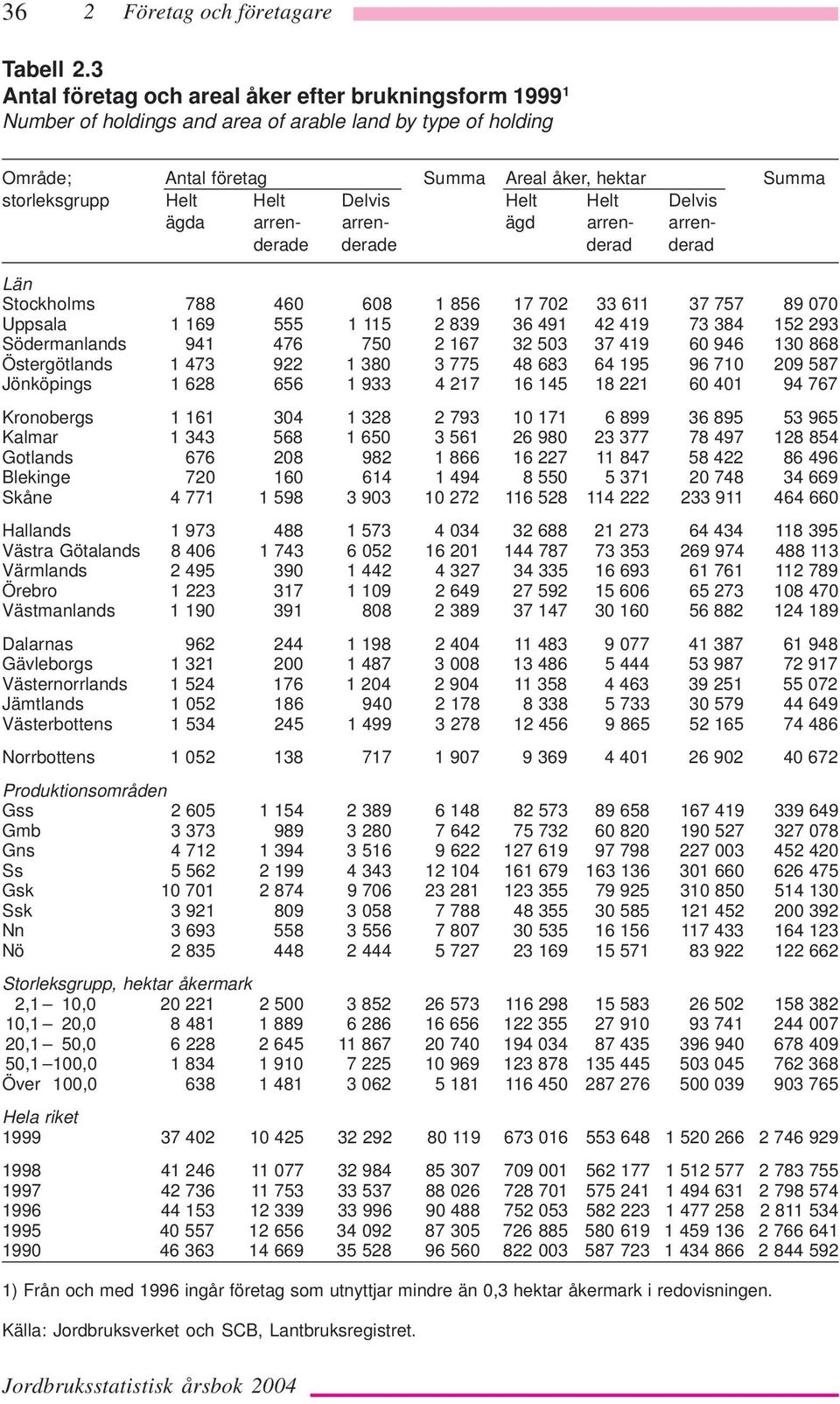 Delvis Helt Helt Delvis ägda arren- arren- ägd arren- arrenderade derade derad derad Län Stockholms 788 460 608 1 856 17 702 33 611 37 757 89 070 Uppsala 1 169 555 1 115 2 839 36 491 42 419 73 384