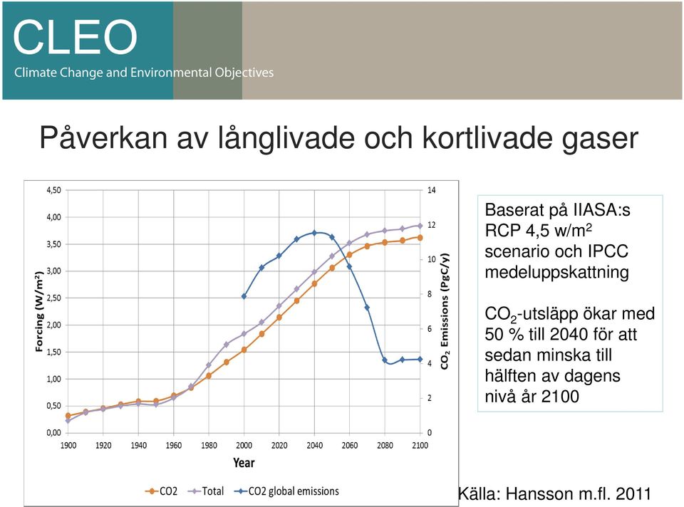 CO 2 -utsläpp ökar med 50 % till 2040 för att sedan minska