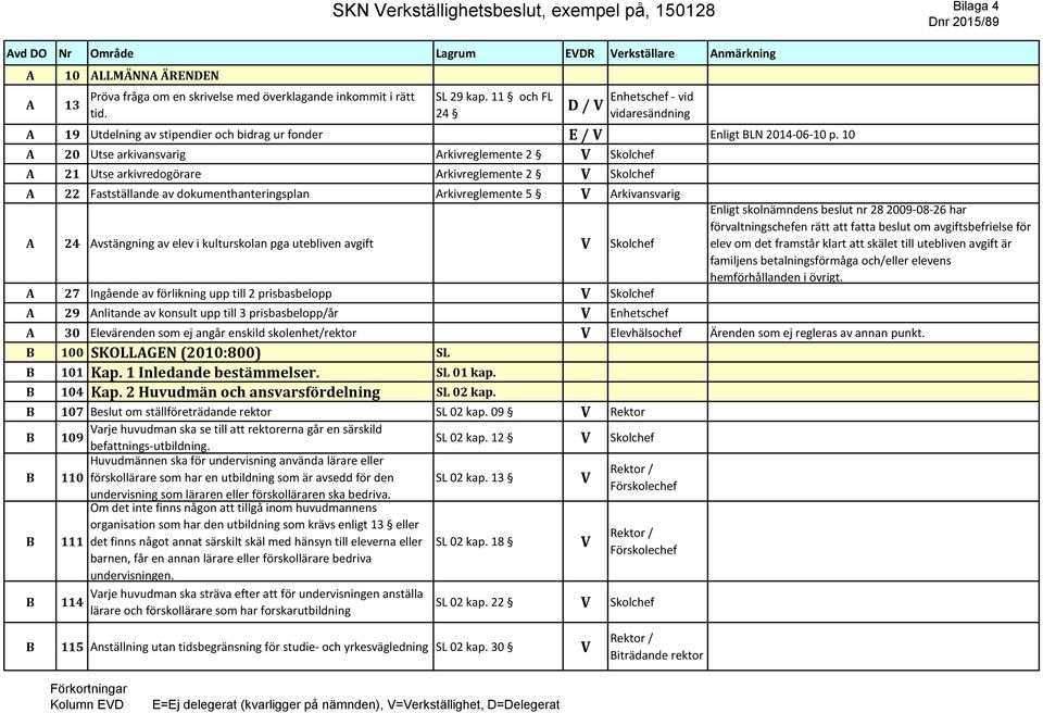 10 A 20 Utse arkivansvarig Arkivreglemente 2 Skolchef A 21 Utse arkivredogörare Arkivreglemente 2 Skolchef A 22 Fastställande av dokumenthanteringsplan Arkivreglemente 5 Arkivansvarig A 24