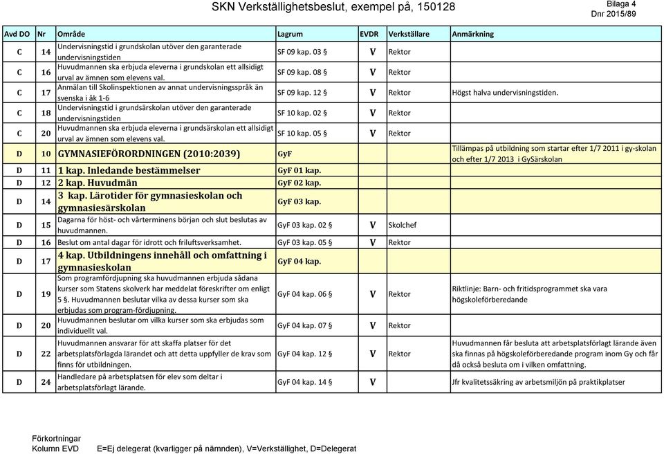 08 Rektor C 17 Anmälan till Skolinspektionen av annat undervisningsspråk än svenska i åk 1-6 SF 09 kap. 12 Rektor Högst halva undervisningstiden.