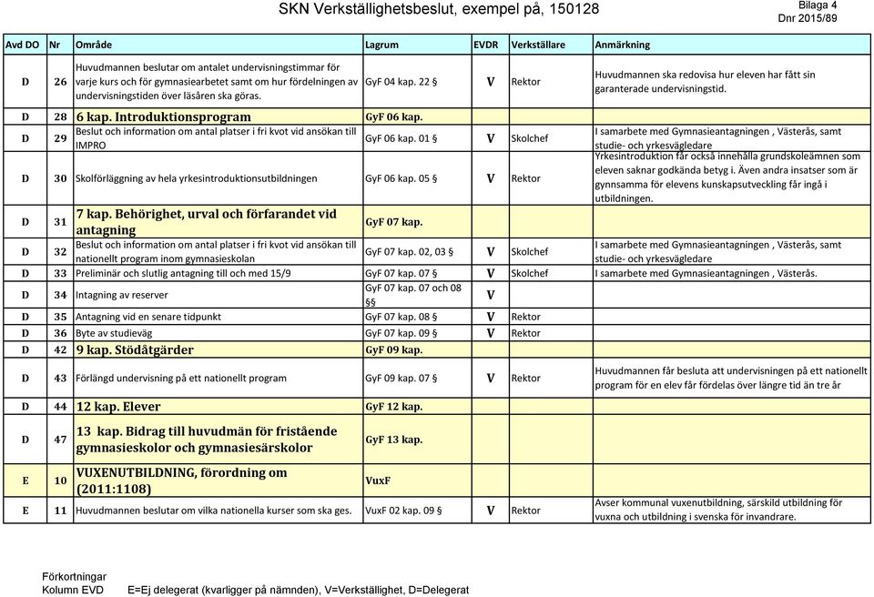 D 29 eslut och information om antal platser i fri kvot vid ansökan till IMPRO GyF 06 kap. 01 Skolchef D 30 Skolförläggning av hela yrkesintroduktionsutbildningen GyF 06 kap. 05 Rektor D 31 7 kap.