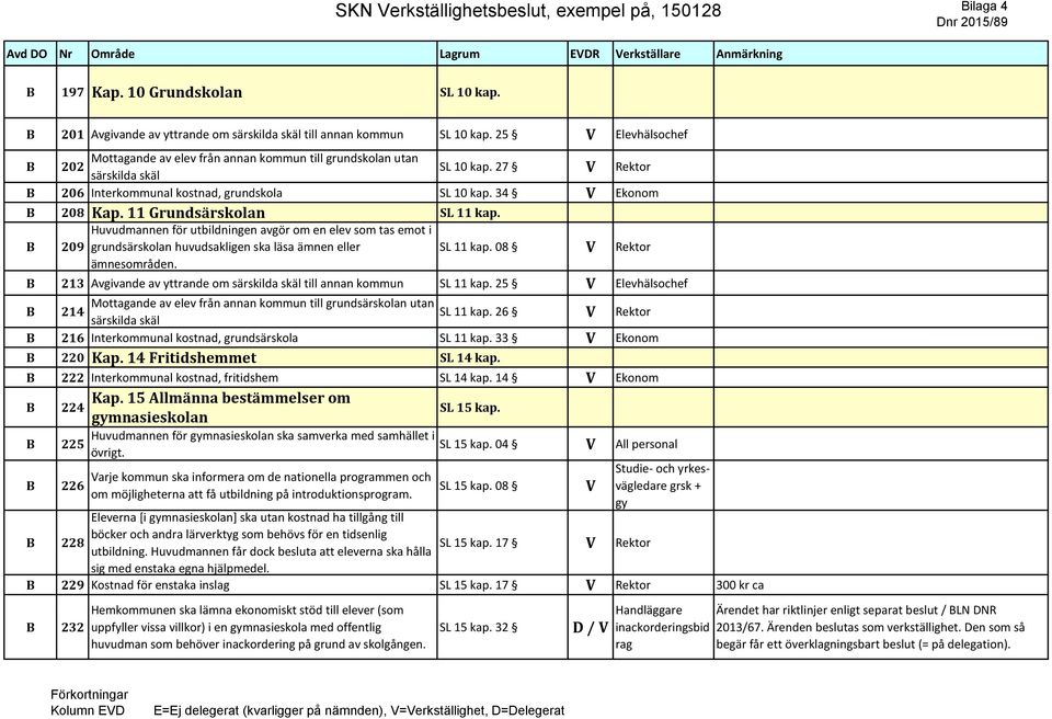 11 Grundsärskolan SL 11 kap. 209 Huvudmannen för utbildningen avgör om en elev som tas emot i grundsärskolan huvudsakligen ska läsa ämnen eller ämnesområden. SL 11 kap. 08 Rektor 213 Avgivande av yttrande om särskilda skäl till annan kommun SL 11 kap.