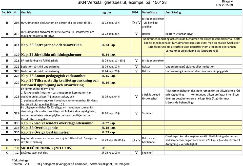 321 SFI-utbildning vid folkhögskola SL 24 kap. 11-15 iträdande rektor 322 eslut om särskild undervisning SL 24 kap. 17 Rektor Undervisning på sjukhus eller institution.