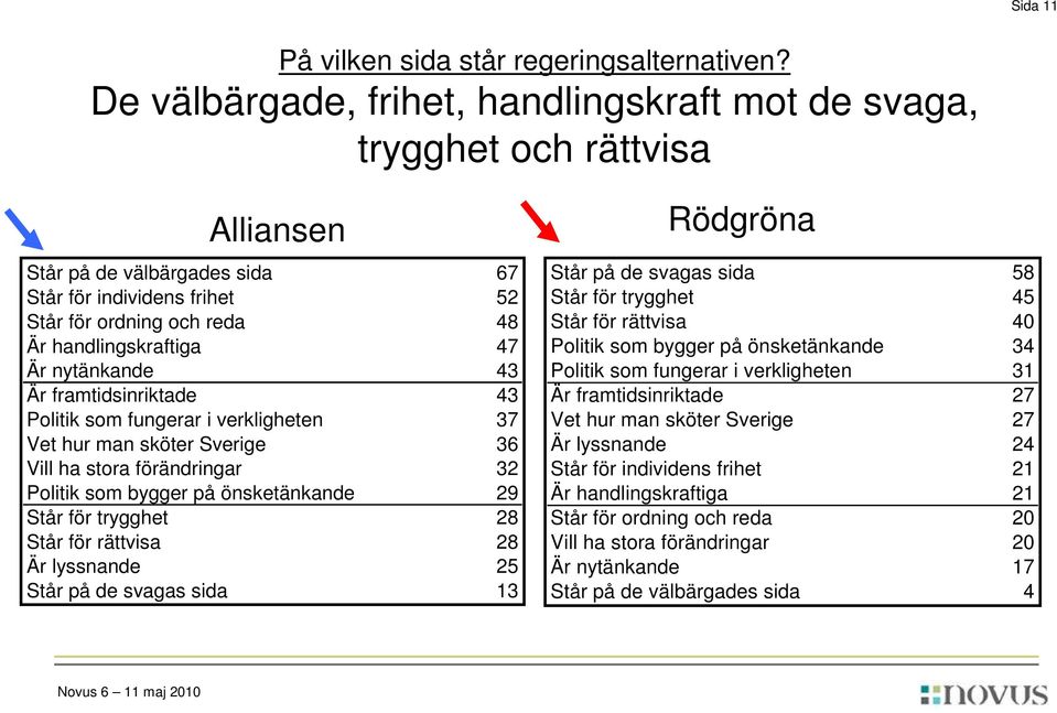 Är nytänkande 43 Är framtidsinriktade 43 Politik som fungerar i verkligheten 37 Vet hur man sköter Sverige 36 Vill ha stora förändringar 32 Politik som bygger på önsketänkande 29 Står för trygghet 28