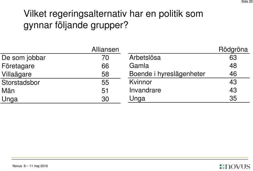 Storstadsbor 55 Män 51 Unga 30 Rödgröna Arbetslösa 63 Gamla 48 Boende