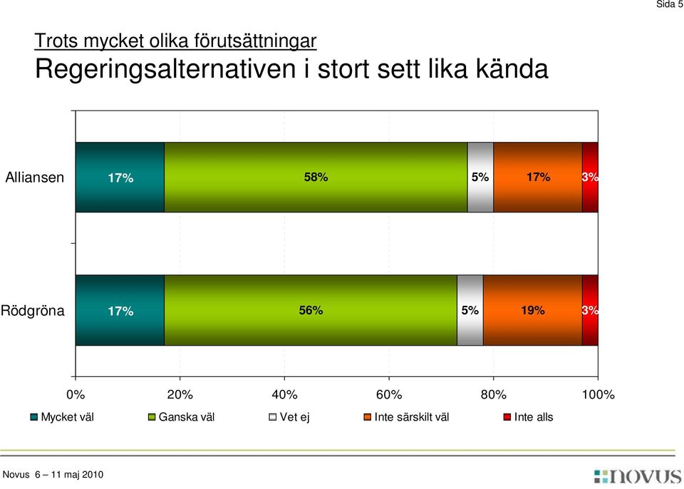 58% 5% 17% 3% Rödgröna 17% 56% 5% 19% 3% 0% 20% 40% 60% 80%