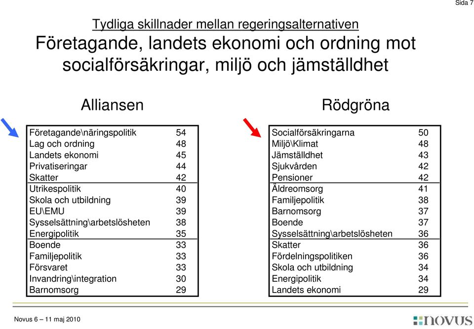 Familjepolitik 33 Försvaret 33 Invandring\integration 30 Barnomsorg 29 Rödgröna Socialförsäkringarna 50 Miljö\Klimat 48 Jämställdhet 43 Sjukvården 42 Pensioner 42 Äldreomsorg 41