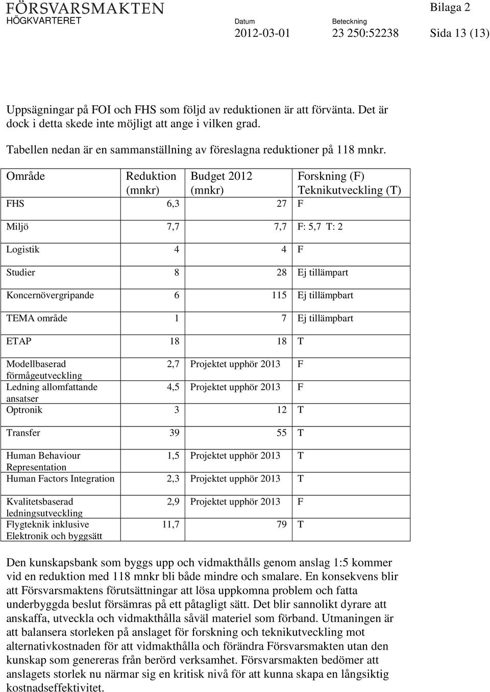 Område Reduktion (mnkr) Budget 2012 (mnkr) FHS 6,3 27 F Miljö 7,7 7,7 F: 5,7 T: 2 Logistik 4 4 F Studier 8 28 Ej tillämpart Forskning (F) Teknikutveckling (T) Koncernövergripande 6 115 Ej tillämpbart