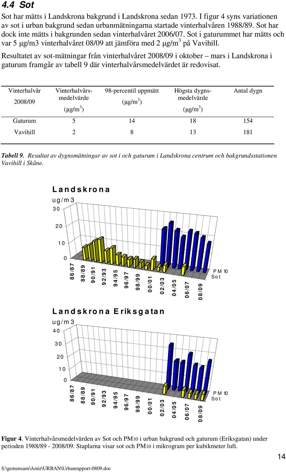 Resultatet av sot-mätningar från vinterhalvåret 2008/09 i oktober mars i Landskrona i framgår av tabell 9 där vinterhalvårsmedelvärdet är redovisat.