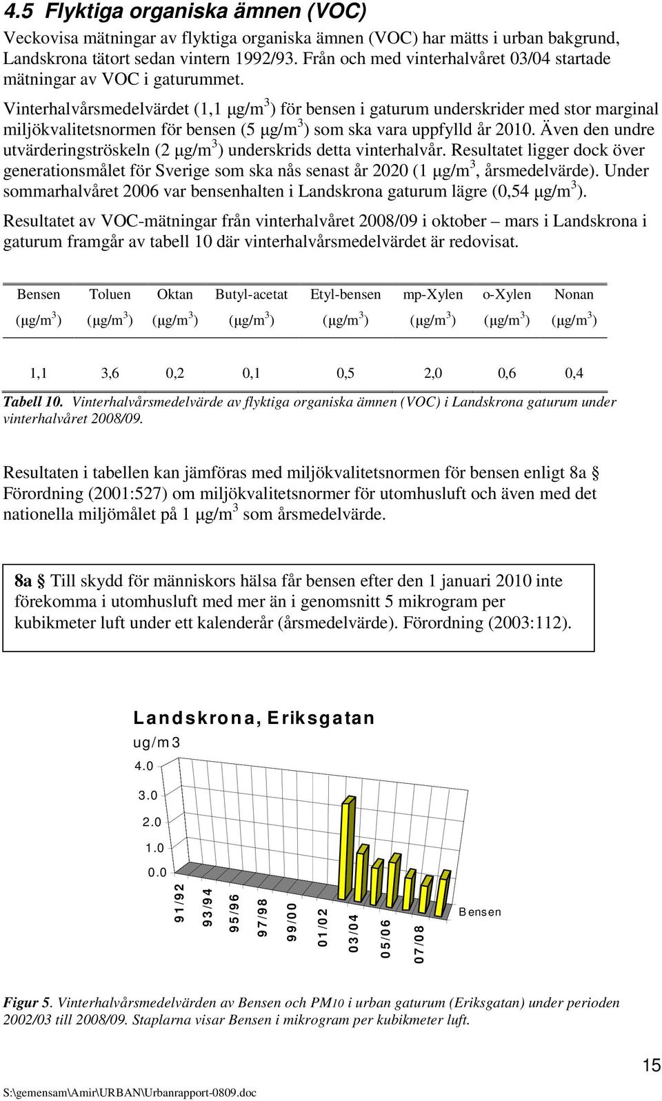 Vinterhalvårsmedelvärdet (1,1 µg/m 3 ) för bensen i underskrider med stor marginal miljökvalitetsnormen för bensen (5 µg/m 3 ) som ska vara uppfylld år 2010.