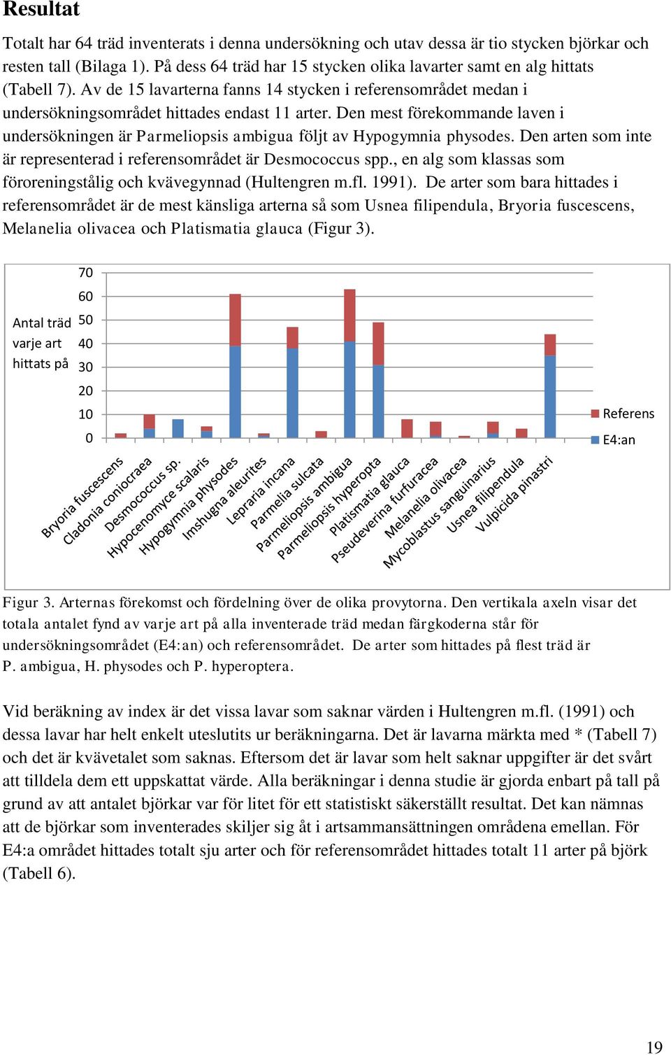Den mest förekommande laven i undersökningen är Parmeliopsis ambigua följt av Hypogymnia physodes. Den arten som inte är representerad i referensområdet är Desmococcus spp.