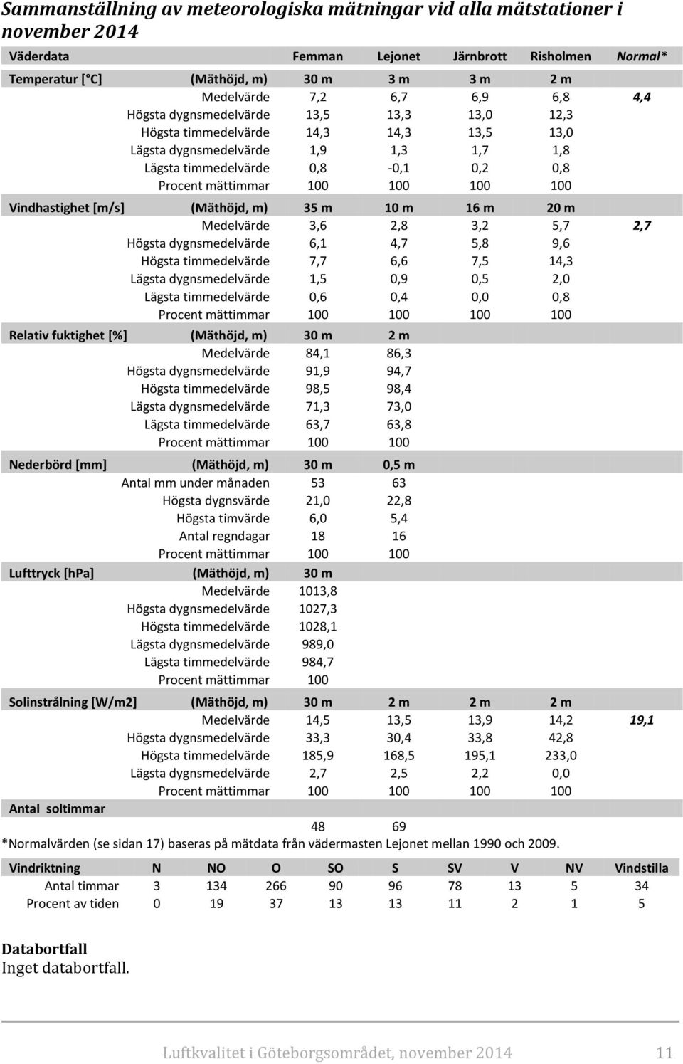 100 100 Vindhastighet [m/s] (Mäthöjd, m) 35 m 10 m 16 m 20 m Medelvärde 3,6 2,8 3,2 5,7 2,7 Högsta dygnsmedelvärde 6,1 4,7 5,8 9,6 Högsta timmedelvärde 7,7 6,6 7,5 14,3 Lägsta dygnsmedelvärde 1,5 0,9