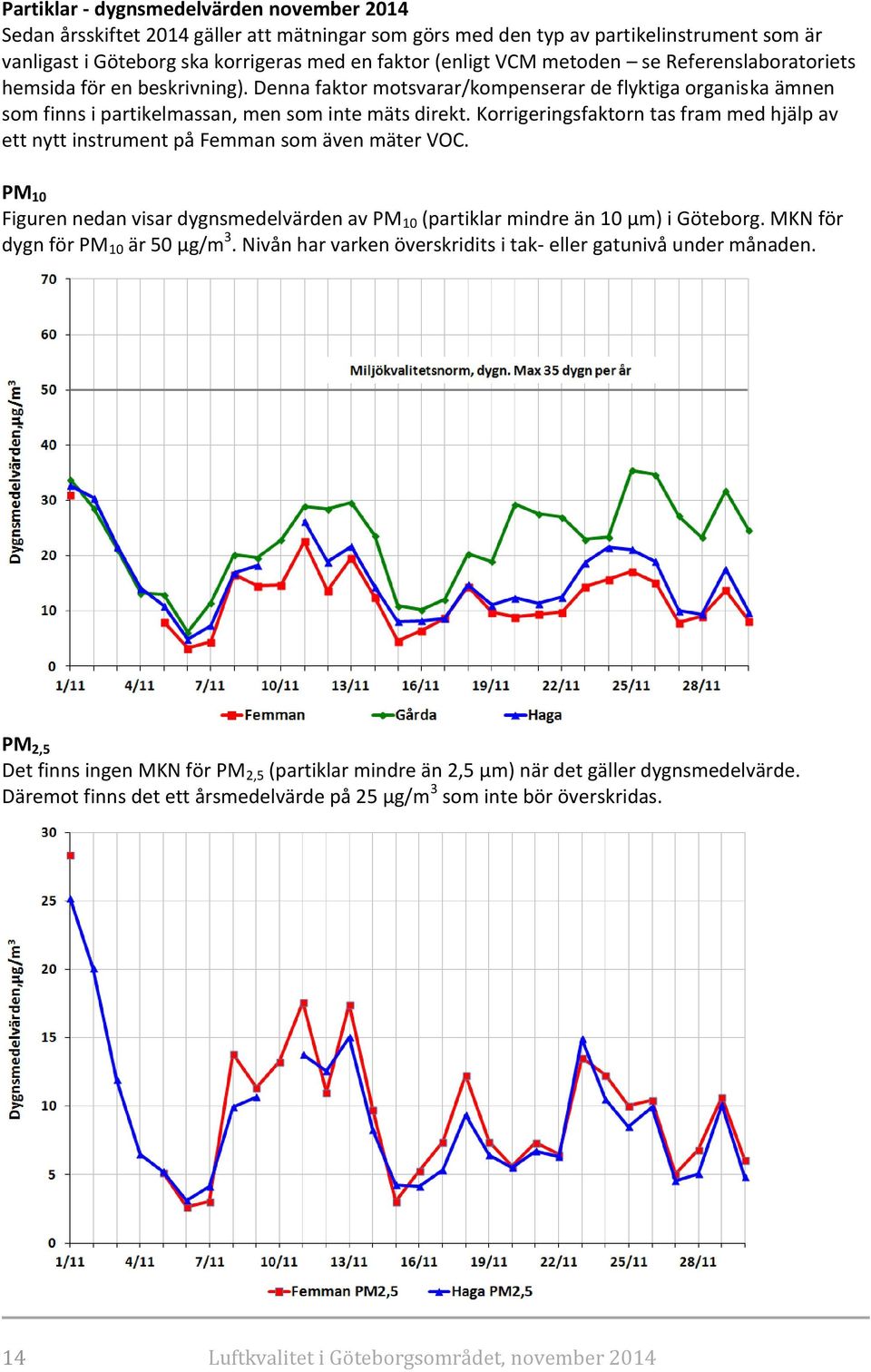 Korrigeringsfaktorn tas fram med hjälp av ett nytt instrument på Femman som även mäter VOC. PM 10 Figuren nedan visar dygnsmedelvärden av PM 10 (partiklar mindre än 10 µm) i Göteborg.