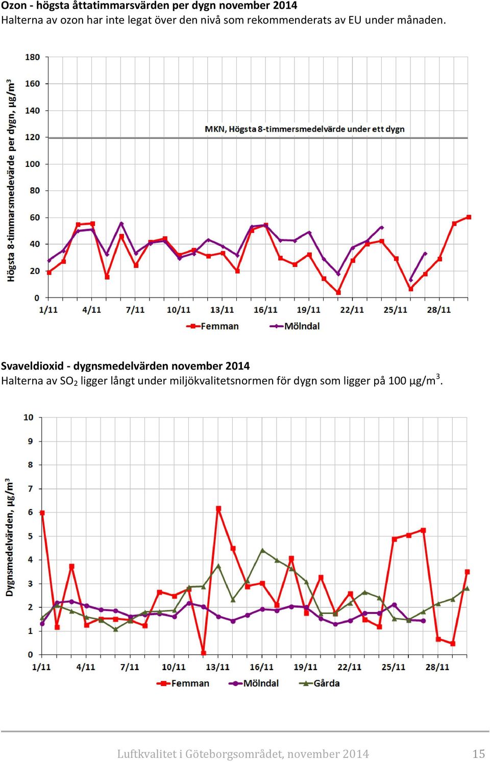 Svaveldioxid - dygnsmedelvärden november 2014 Halterna av SO 2 ligger långt under