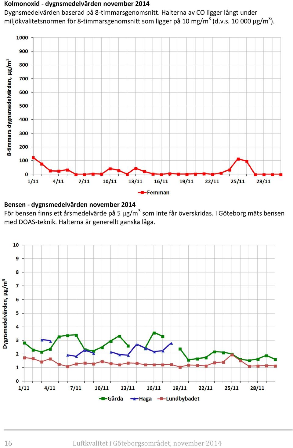 Bensen - dygnsmedelvärden november 2014 För bensen finns ett årsmedelvärde på 5 µg/m 3 som inte får överskridas.