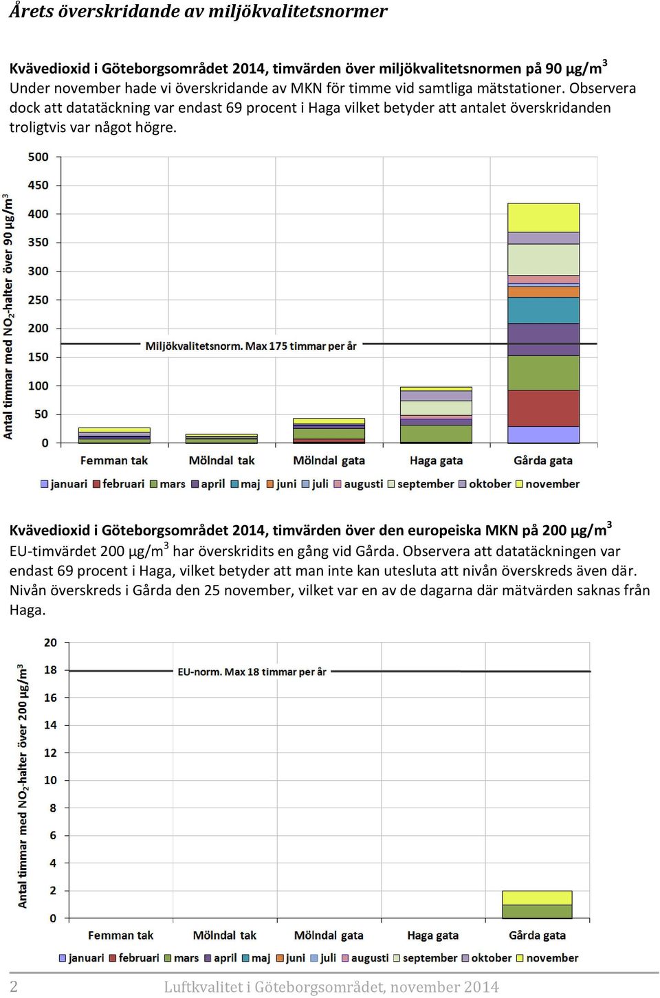 Kvävedioxid i Göteborgsområdet 2014, timvärden över den europeiska MKN på 200 µg/m 3 EU-timvärdet 200 µg/m 3 har överskridits en gång vid Gårda.