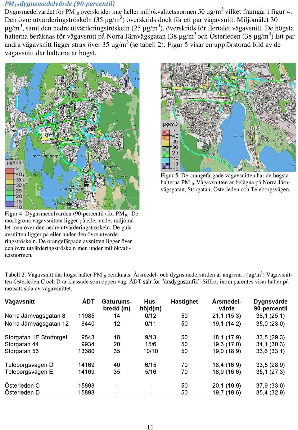 De högsta halterna beräknas för vägavsnitt på Norra Järnvägsgatan (38 μg/m 3 och Österleden (38 μg/m 3 ) Ett par andra vägavsnitt ligger strax över 35 μg/m 3 (se tabell 2).