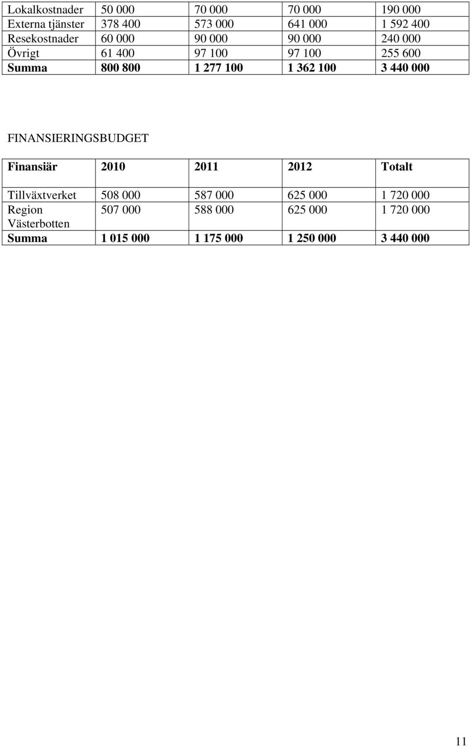 362 100 3 440 000 FINANSIERINGSBUDGET Finansiär 2010 2011 2012 Totalt Tillväxtverket 508 000 587 000 625
