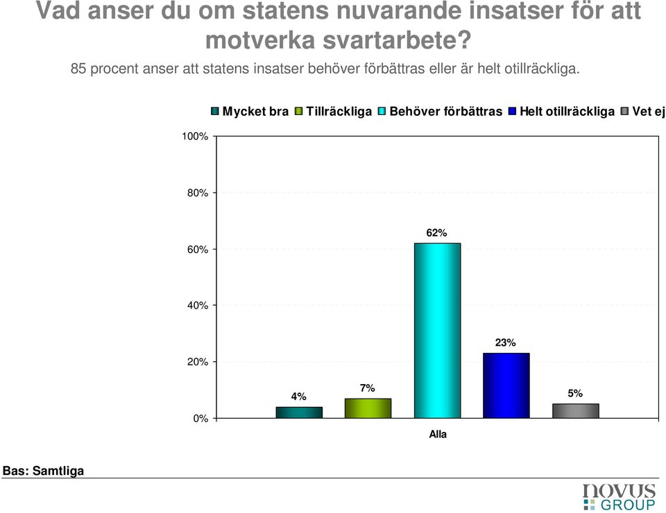 85 procent anser att statens insatser behöver förbättras eller