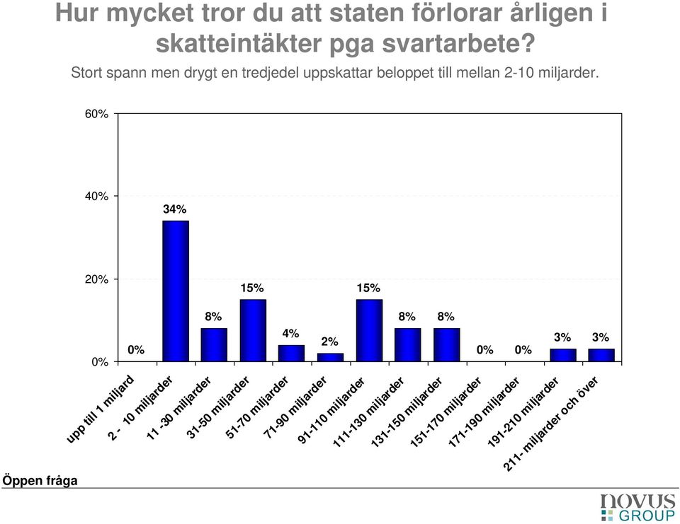 6 4 34% 2 15% 15% 8% 8% 8% 4% 2% 3% 3% upp till 1 miljard 2-10 miljarder 11-30 miljarder 31-50 miljarder 51-70