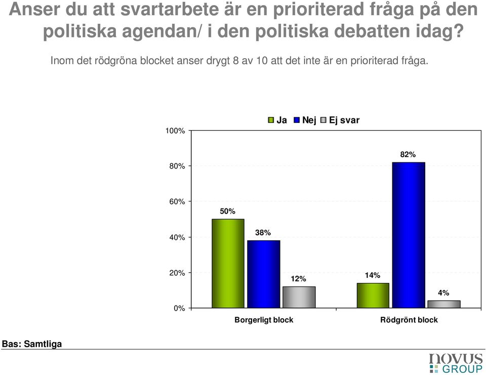 Inom det rödgröna blocket anser drygt 8 av 10 att det inte är en