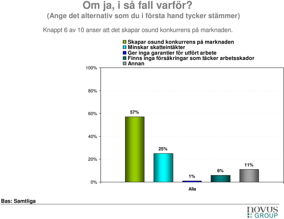 det skapar osund konkurrens på marknaden.