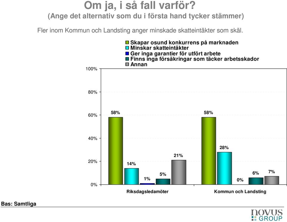 minskade skatteintäkter som skäl.