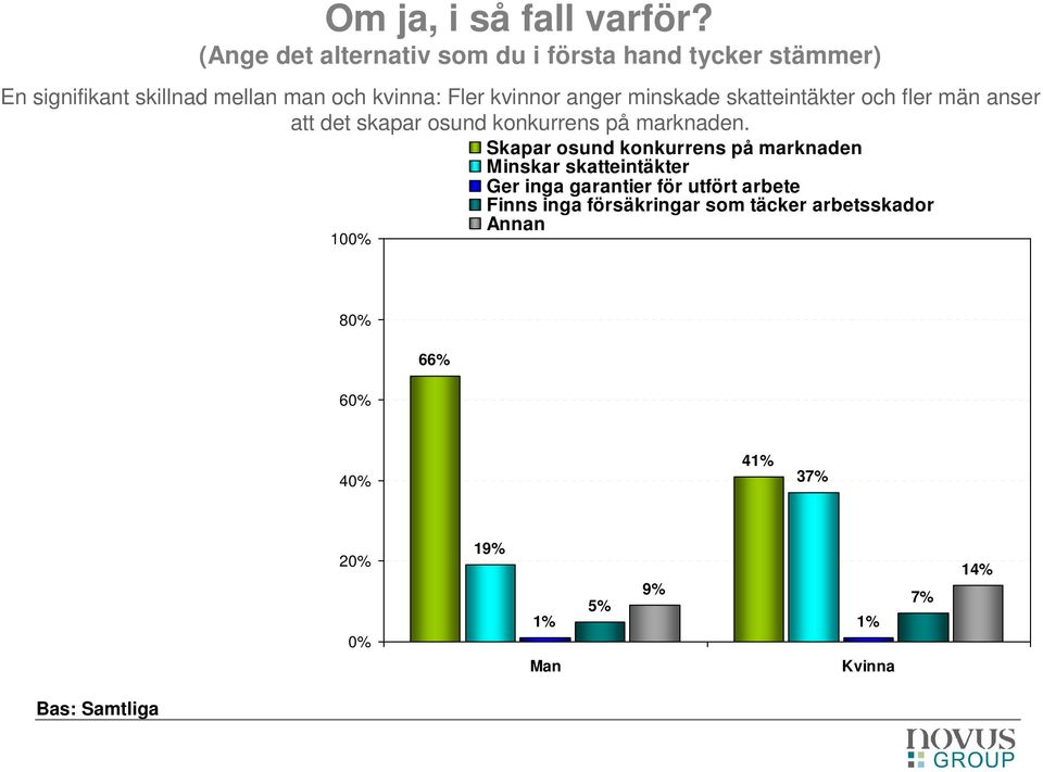 kvinnor anger minskade skatteintäkter och fler män anser att det skapar osund konkurrens på marknaden.