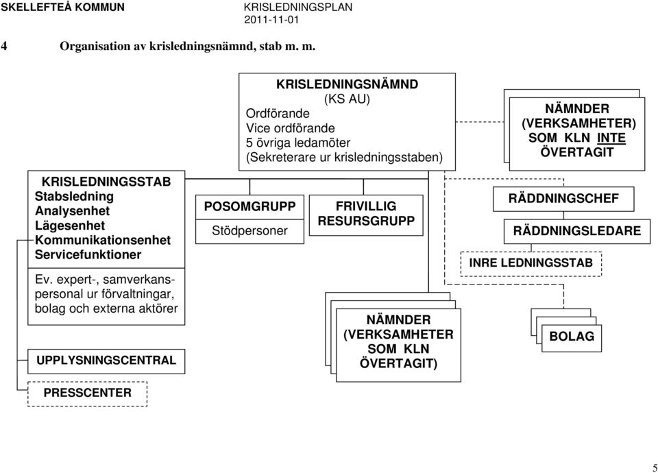SOM KLN INTE ÖVERTAGIT KRISLEDNINGSSTAB Stabsledning Analysenhet Lägesenhet Kommunikationsenhet Servicefunktioner Ev.