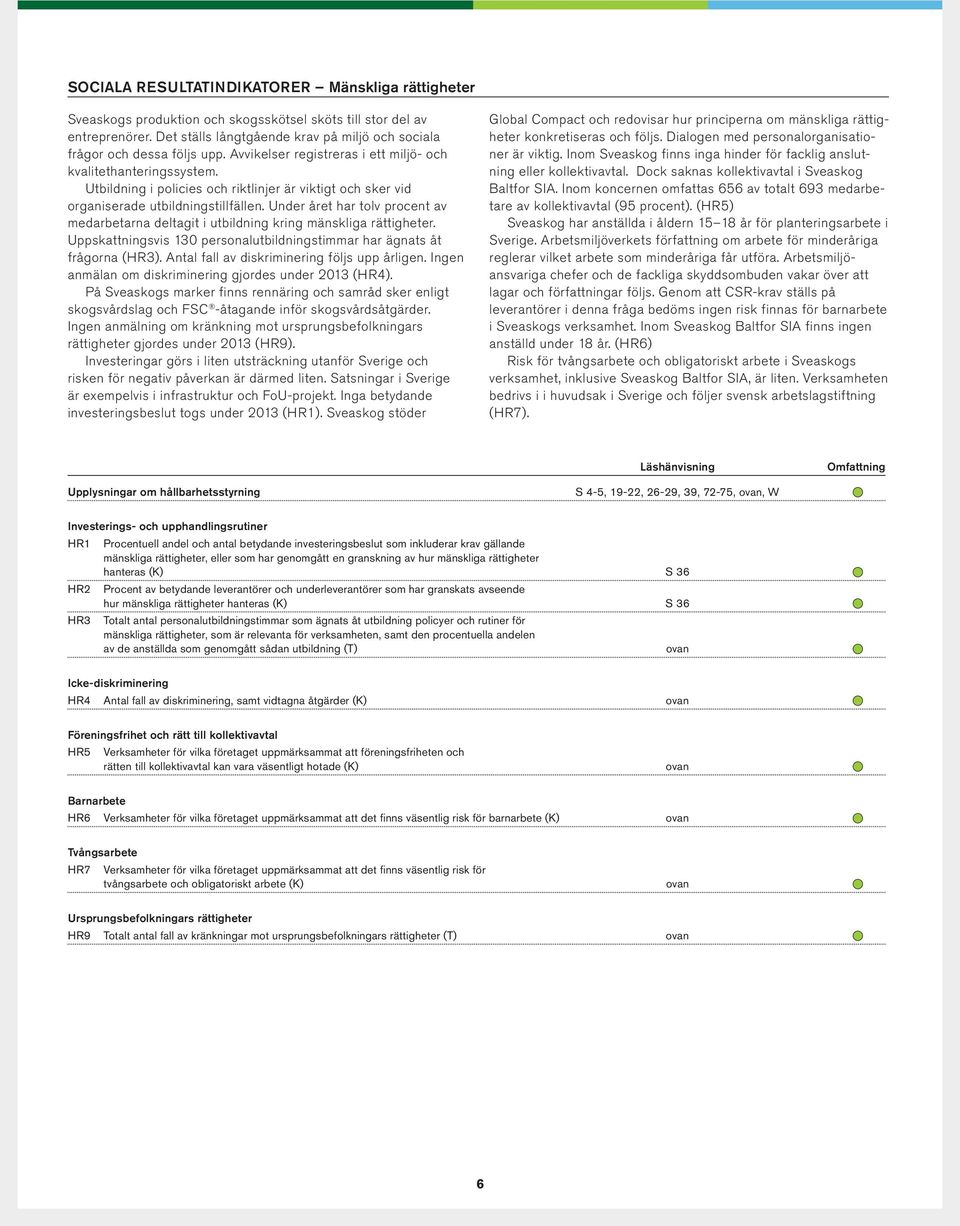 Utbildning i policies och riktlinjer är viktigt och sker vid organiserade utbildningstillfällen. Under året har tolv procent av medarbetarna deltagit i utbildning kring mänskliga rättigheter.