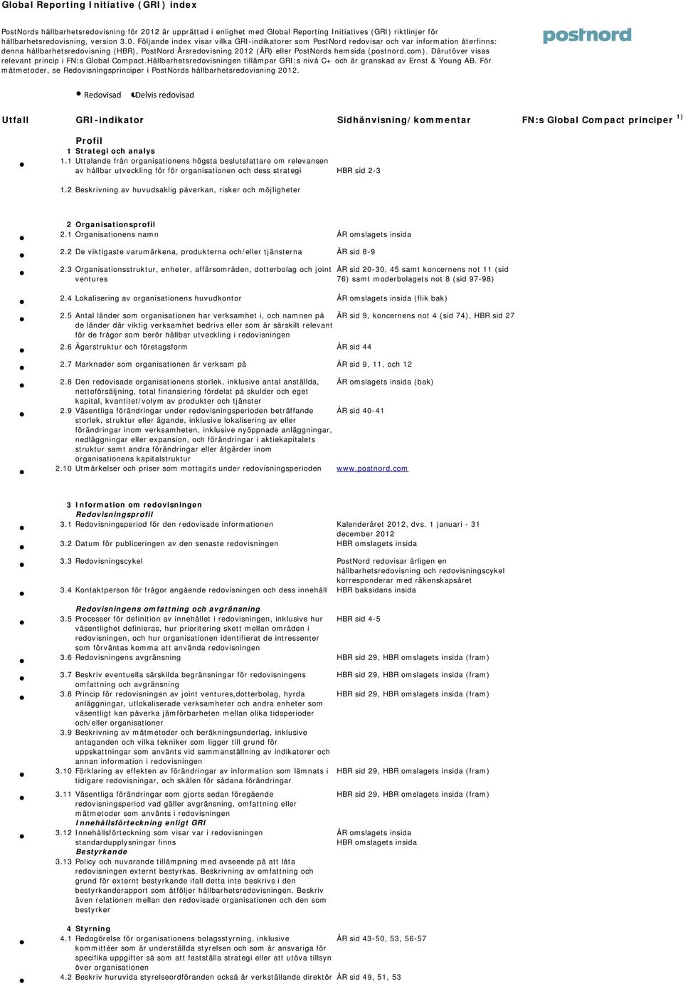 Följande index visar vilka GRI-indikatorer som PostNord redovisar och var information återfinns: denna hållbarhetsredovisning (HBR), PostNord Årsredovisning 2012 (ÅR) eller PostNords hemsida