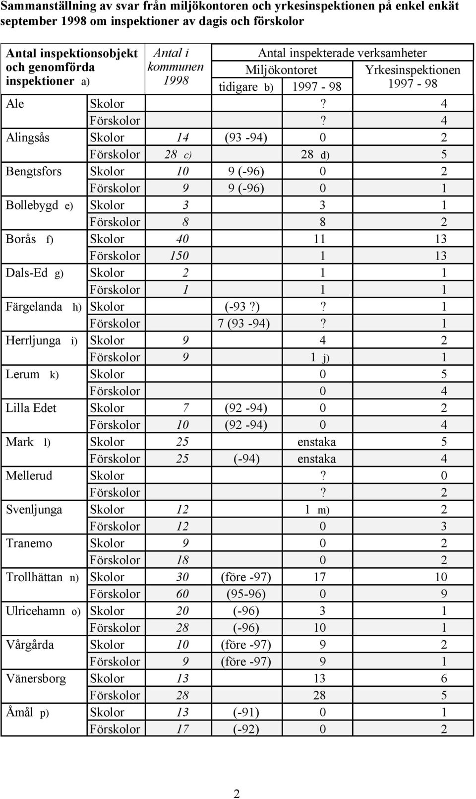 4 Alingsås Skolor 14 (93-94) 0 2 Förskolor 28 c) 28 d) 5 Bengtsfors Skolor 10 9 (-96) 0 2 Förskolor 9 9 (-96) 0 1 Bollebygd e) Skolor 3 3 1 Förskolor 8 8 2 Borås f) Skolor 40 11 13 Förskolor 150 1 13