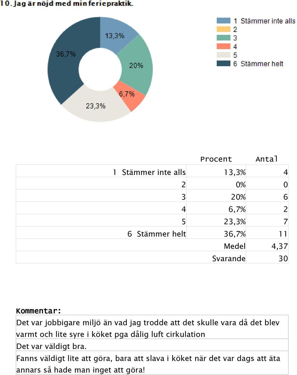 varmt och lite syre i köket pga dålig luft cirkulation Det var väldigt bra.