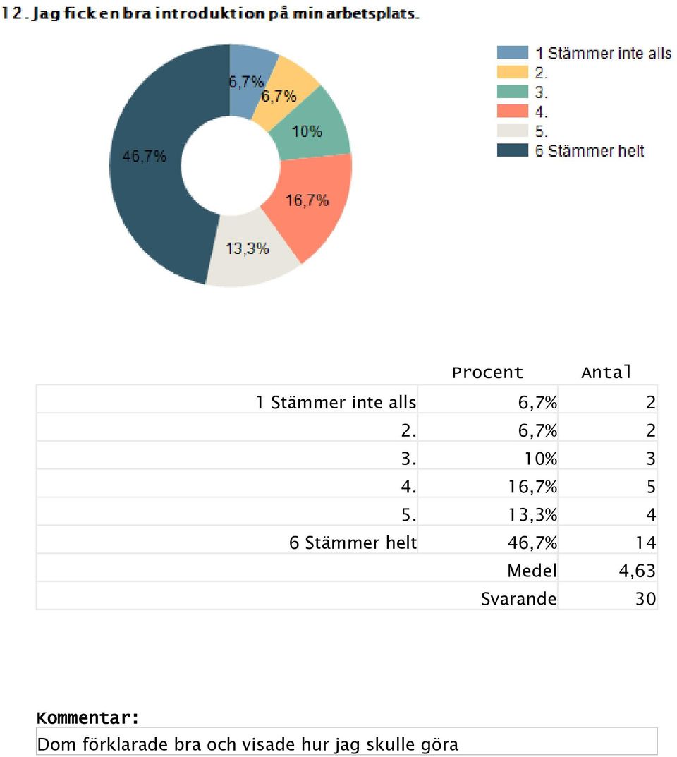 13,3% 4 6 Stämmer helt 46,7% 14 Medel