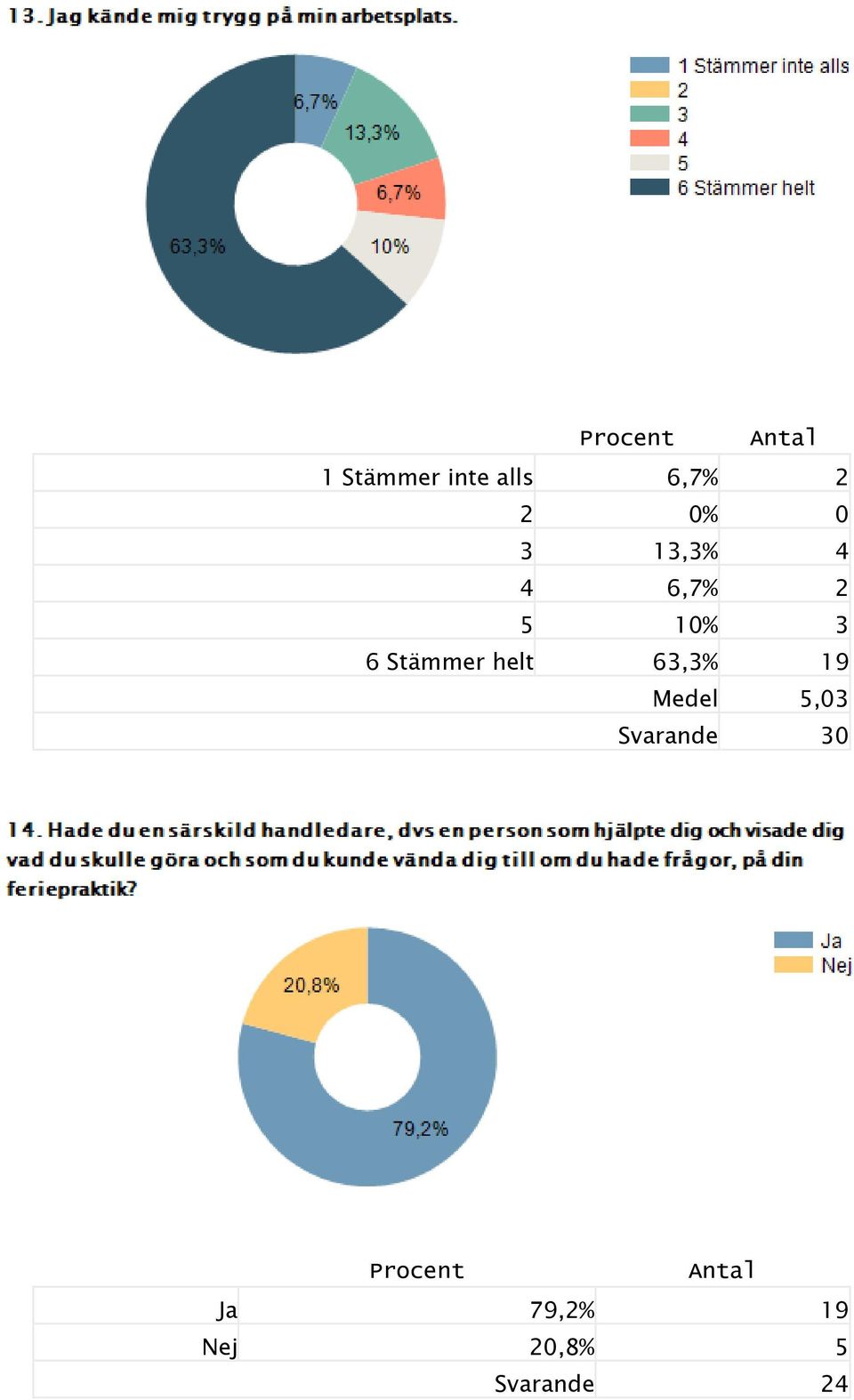 helt 63,3% 19 Medel 5,03 Procent