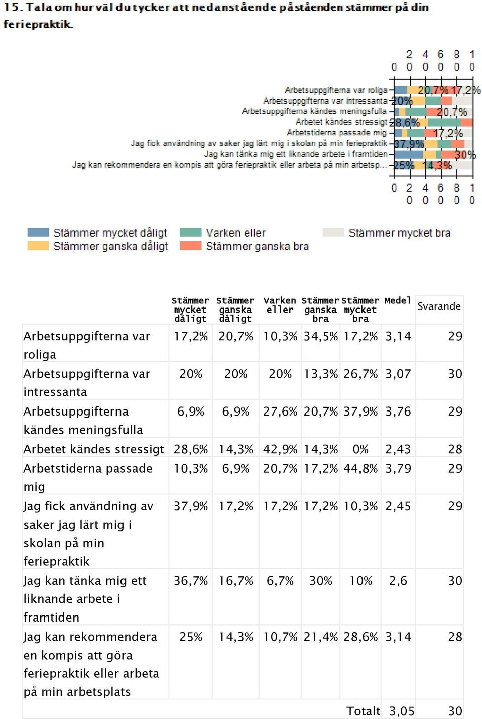 Arbetstiderna passade mig Jag fick användning av saker jag lärt mig i skolan på min feriepraktik Jag kan tänka mig ett liknande arbete i framtiden Jag kan rekommendera en kompis att göra