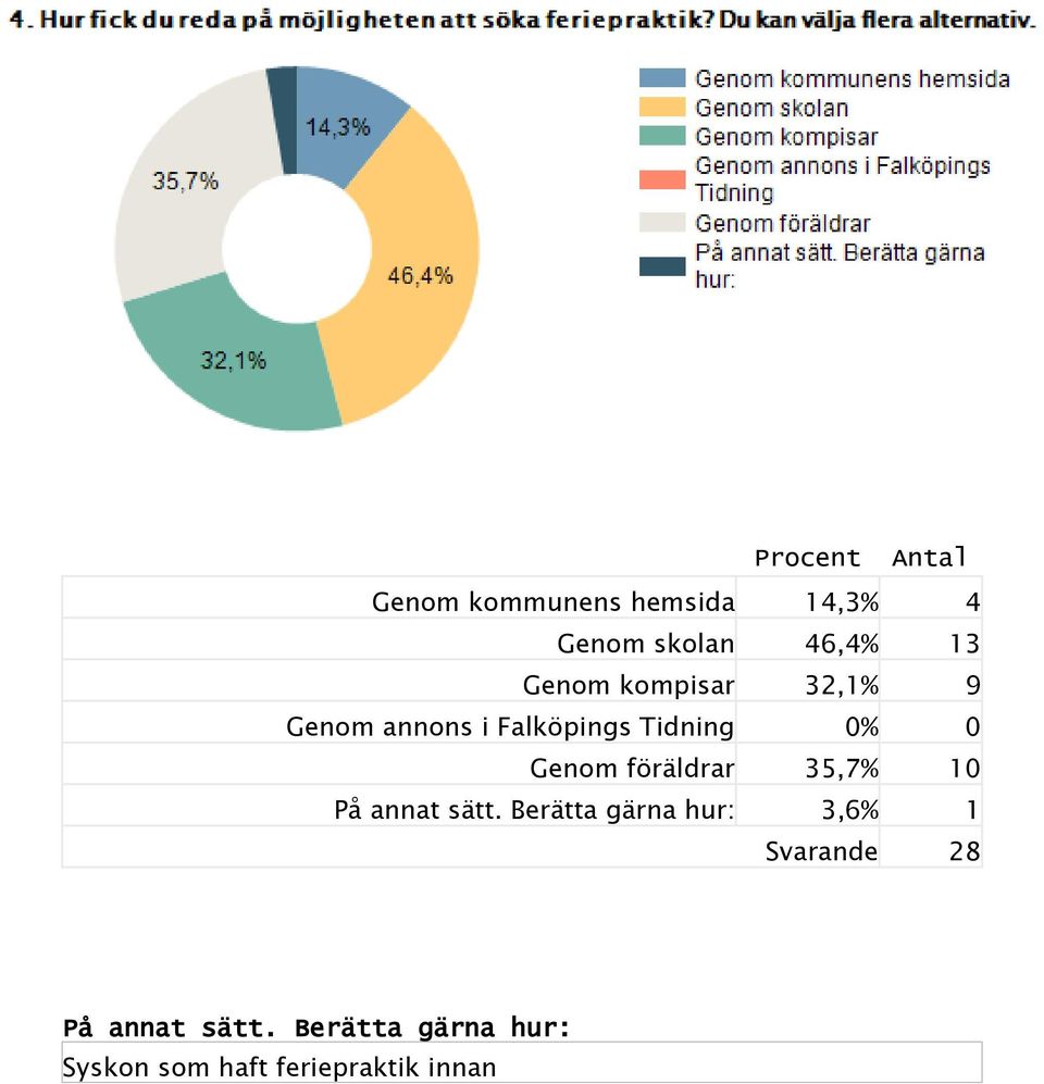 föräldrar 35,7% 10 På annat sätt.