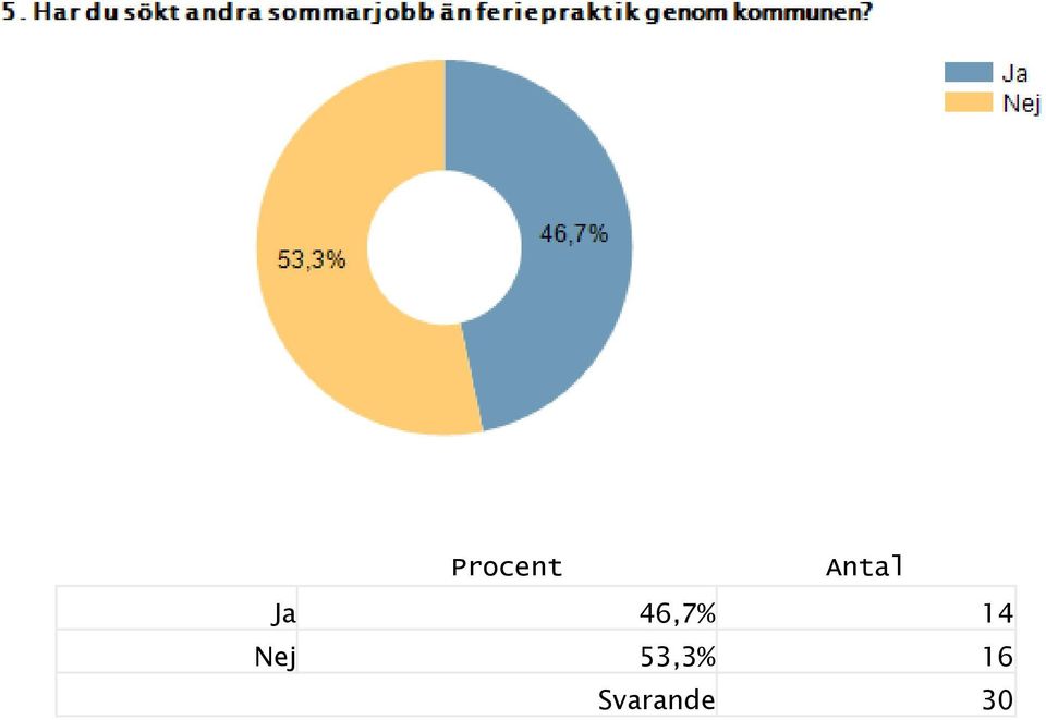 46,7% 14