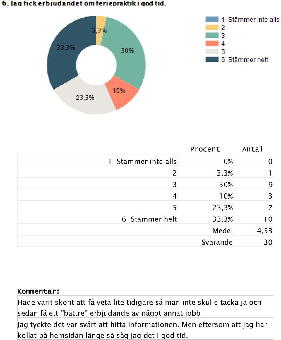 sedan få ett ''bättre'' erbjudande av något annat jobb Jag tyckte det var svårt att hitta